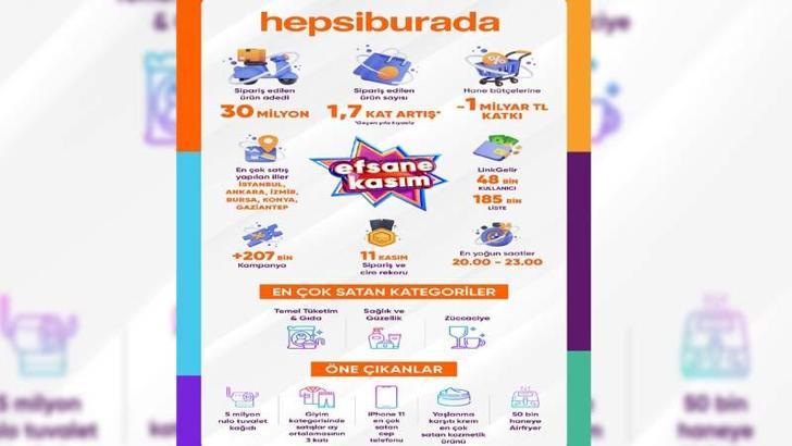 Hepsiburada’da ‘Efsane Kasım’da 30 milyon adet ürün satıldı