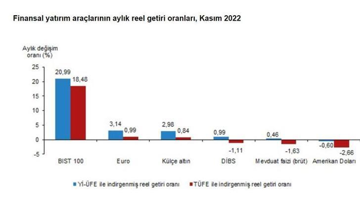 En yüksek reel getiri, BİST 100 endeksinde oldu