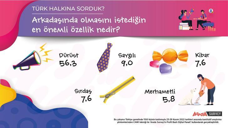 Arkadaşlık araştırmasının sonucuna göre en önemli özellik dürüstlük