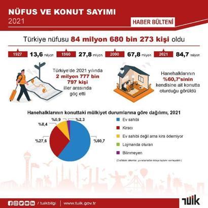 TÜİK: Türkiye nüfusu 84 milyon 680 bin 273 kişi oldu