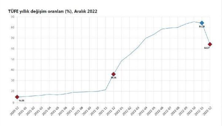 TÜİK, aralık ayı enflasyon rakamlarını açıkladı