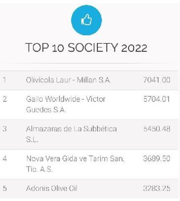 'Dünyanın en iyi zeytinyağı üreticileri' arasında Türkiye’den Novavera 4'üncü sırada yer aldı