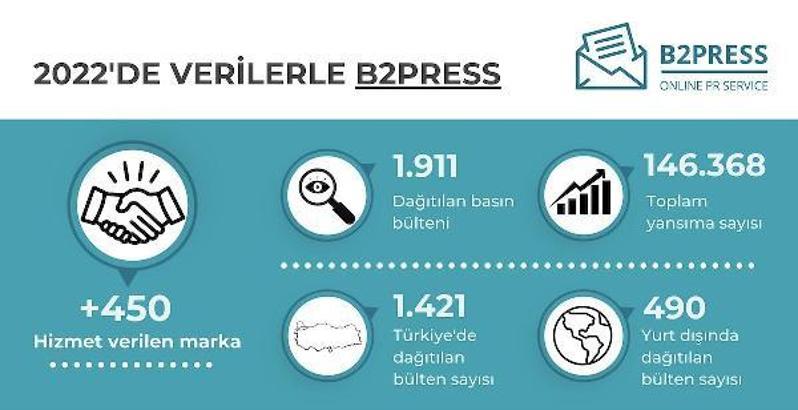 Markaların basın bültenleri dağıtımında Ortadoğu ülkeleri başı çekti