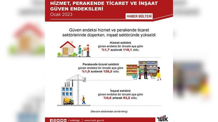 Güven endeksi, hizmet ve perakende ticaret sektörlerinde düştü; inşaatta arttı