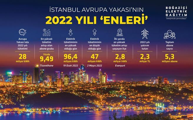 2022’de elektrik tüketiminin yüzde 8,5’i Avrupa Yakası’ndan