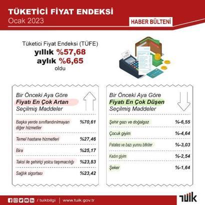 TÜİK, ocak ayı enflasyon rakamlarını açıkladı