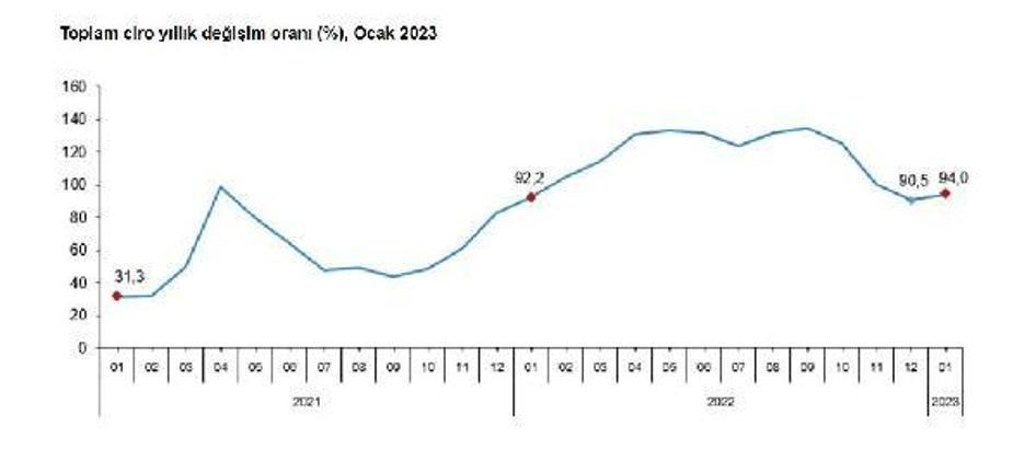 TÜİK, ciro ve perakende satış endekslerini açıkladı