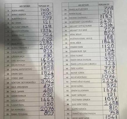 İYİ Parti Adana'da temayül yoklaması sonuçları açıklandı