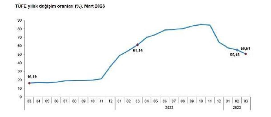 TÜİK, mart ayı enflasyon verilerini açıkladı