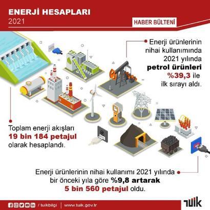 Türkiye'nin toplam enerji akışı, 19 bin 184 petajul oldu