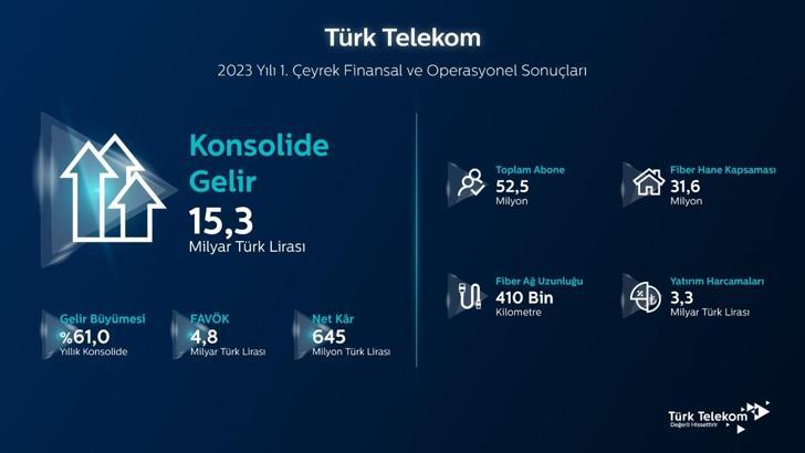 Türk Telekom, gelirini 15,3 milyar TL’ye yükseltti