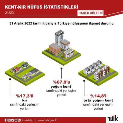 Türkiye nüfusunun yüzde 67,9'u 'yoğun kent' alanlarına ikamet etti