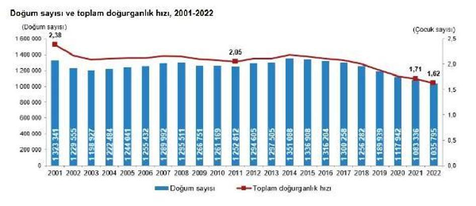 2022'de 1 milyon 35 bin 795 bebek doğdu