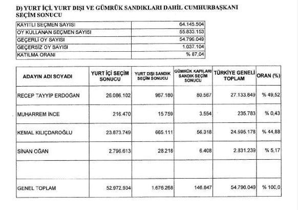 YSK, Cumhurbaşkanı Seçimi'nin kesin sonuçlarını açıkladı
