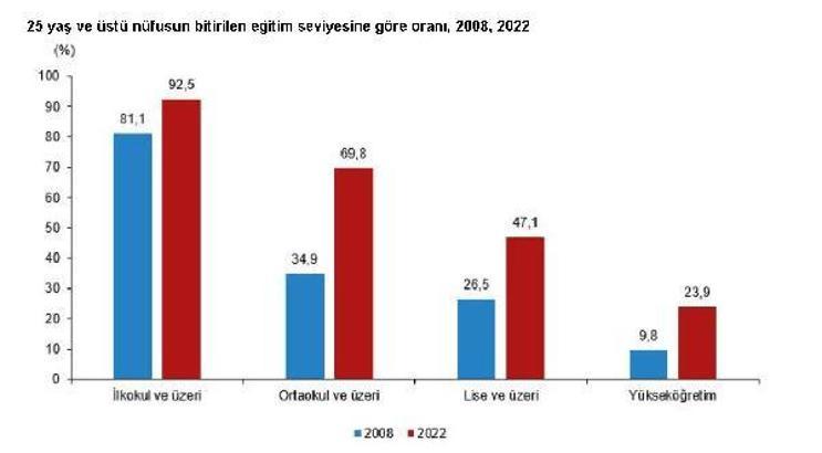 TÜİK: 2022'de okuma yazma bilenlerin oranı 97,6 oldu