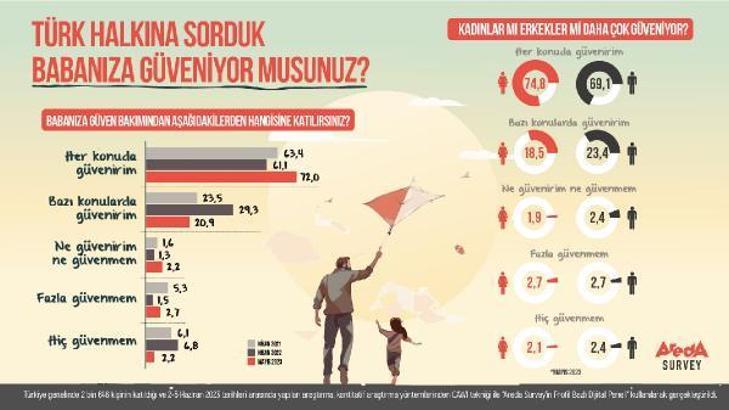 Türkiye'de babalara duyulan güven geçen yıla göre yüzde 10,9 arttı