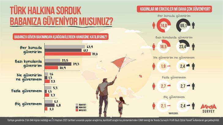 Türkiye'de babalara duyulan güven geçen yıla göre yüzde 10,9 arttı