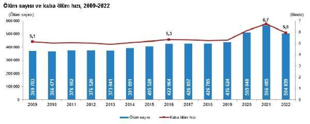 TÜİK: 2022'de 504 bin 839 ölüm gerçekleşti
