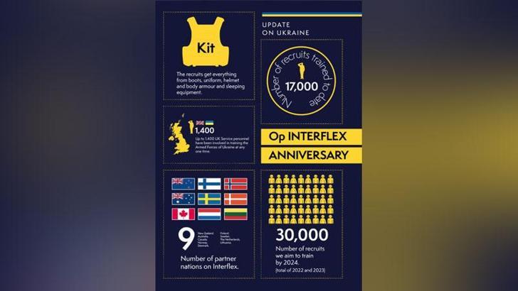 İngiltere Savunma Bakanlığı: Şu ana kadar 17 bin Ukraynalı askere eğitim verildi