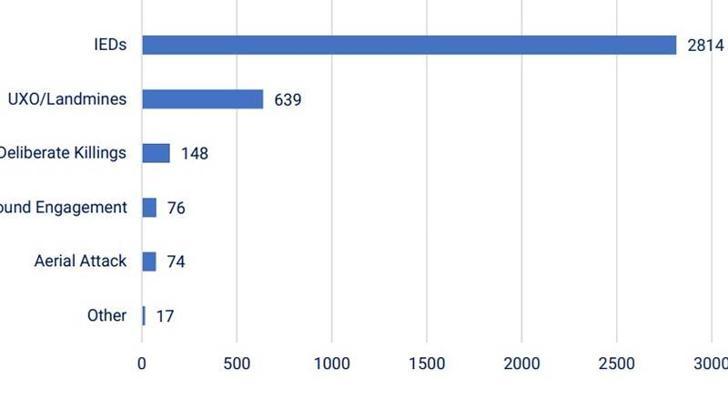 UNAMA: Afganistan’daki sivil kaybın çoğu el yapımı patlayıcılar kaynaklı