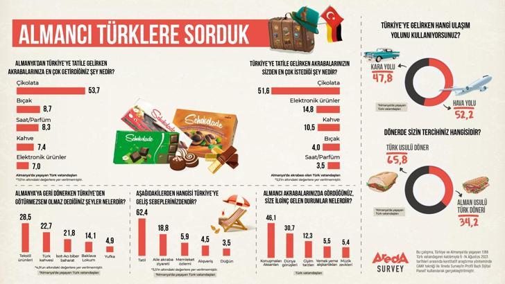 Araştırma: Almanya’dan Türkiye’ye gelenler akrabalarına en çok çikolata getiriyor
