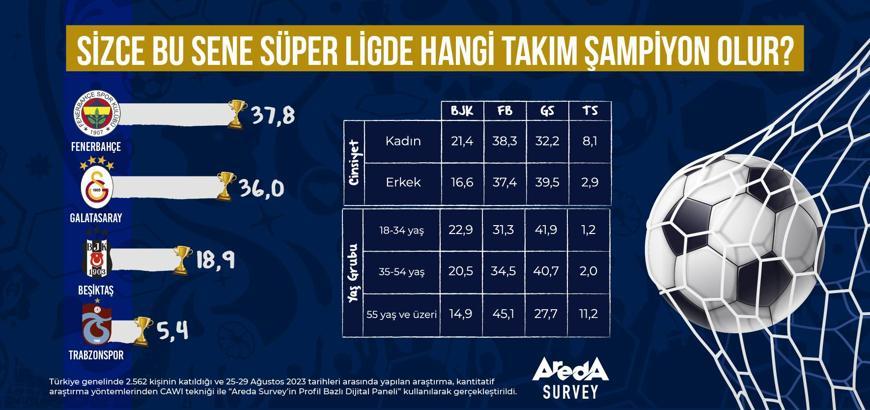 AraÅŸtırma: Katılımcıların yüzde 37,8’ine göre bu senenin ÅŸampiyonu Fenerbahçe