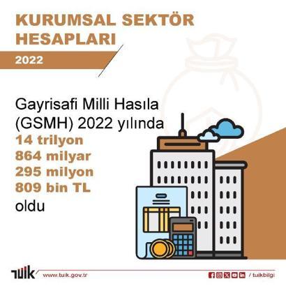 TÜİK: Gayrisafi milli hasıla, 2022'de arttı