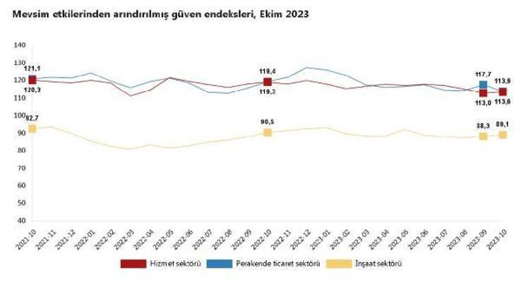 TÜİK: Güven endeksi hizmet ve inşaatta arttı, perakende ticarette azaldı