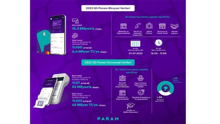 Param, finansal sonuçlarını açıkladı: ParamPOS’un işlem hacmi 45 milyar TL’ye ulaştı