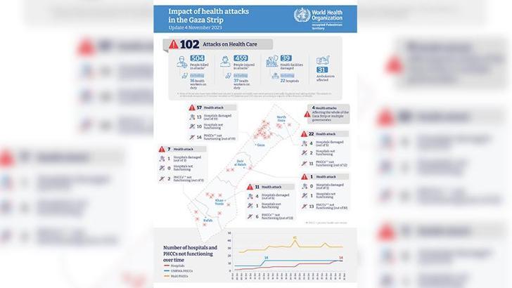 DSÖ: Gazze Şeridi’nde sağlık kuruluşlarına 102 saldırı tespit ettik
