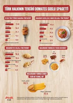 Araştırma: Türkiye'de en çok sevilen makarna domates soslu spagetti oldu