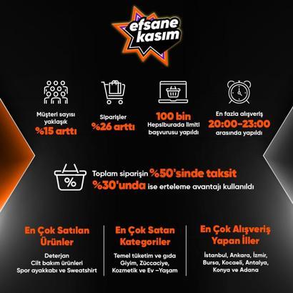 Kasımın ilk 5 gününde en çok deterjan satıldı; taksitli alışveriş rekor kırdı