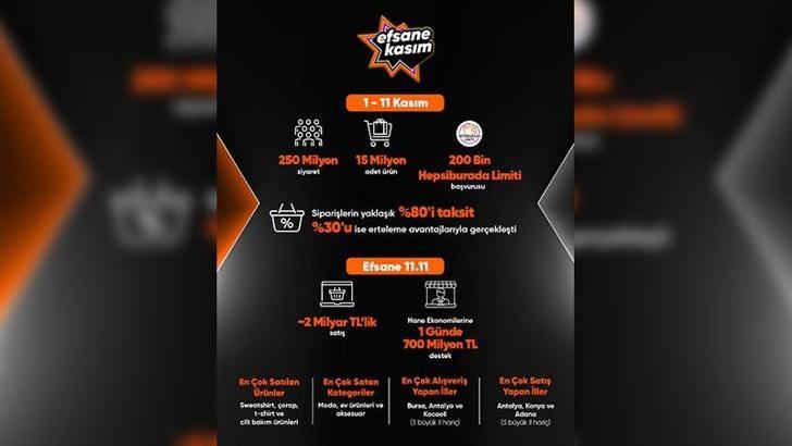 Efsane Kasım’ın ilk büyük indirim gününde 2 milyar TL'lik satış yapıldı