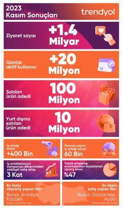 Trendyol, Kasım Kampanya sonuçlarını açıkladı: 100 milyon ürün satıldı