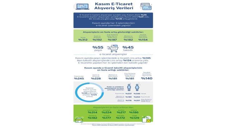Garanti BBVA, ‘alışveriş ayı’ Kasım’a ait kredi kartı harcama verilerini açıkladı
