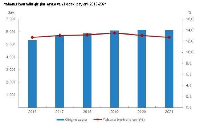 TÜİK: 2021 yılında yabancı kontrollü girişim sayısı 6 bin 111 oldu