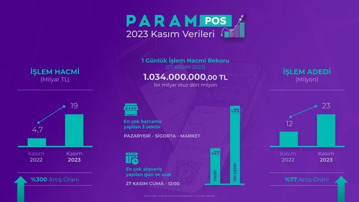 Param, kasım ayı verilerini açıkladı: ParamPOS'un işlem hacmi yüzde 300 arttı