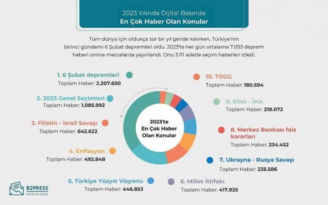 Araştırma: Dijital basında 2023’te en çok yer alan kişi ve olaylar açıklandı