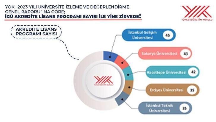 Akredite edilen lisans programı sayısıyla İGÜ 1’inci sırada yer aldı