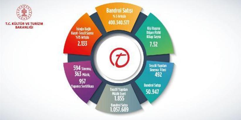 Kültür ve Turizm Bakanlığı: Süreli olmayan yayınlara 400,3 milyon bandrol satışı yapıldı
