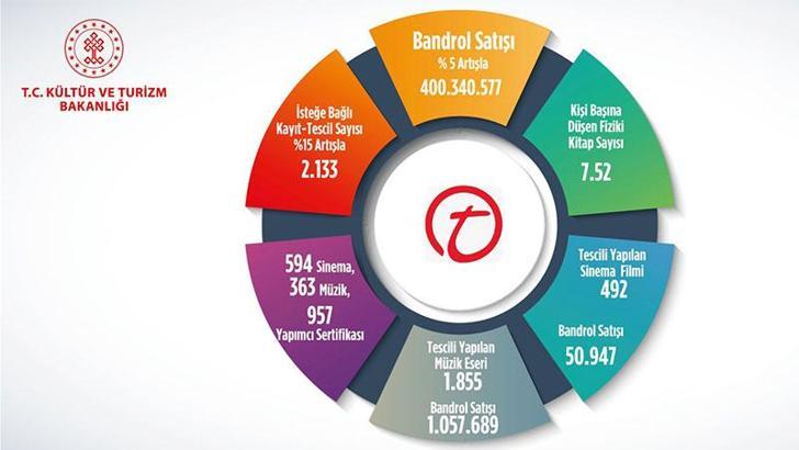 Kültür ve Turizm Bakanlığı: Süreli olmayan yayınlara 400,3 milyon bandrol satışı yapıldı