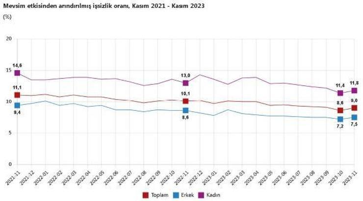TÜİK: 2023'ün kasım ayında işsizlik oranı yüzde 9