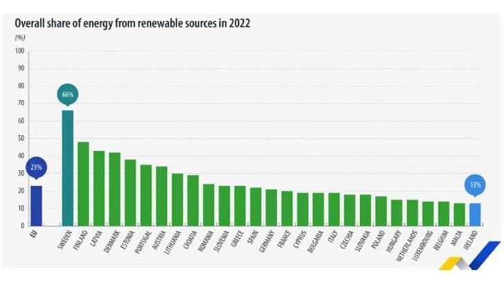 AB: 2022’de tüketilen enerjinin yüzde 23’ü yenilenebilir kaynaklardan elde edildi
