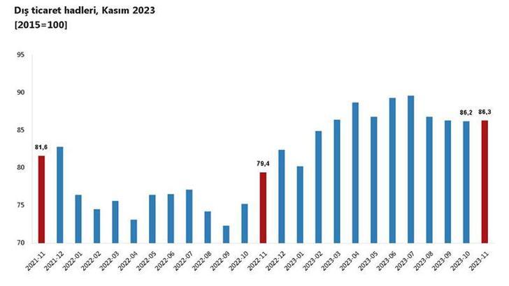 TÜİK: Kasımda dış ticaret haddi 6,9 puan arttı