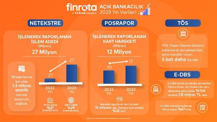 Açık bankacılık ürünü NetEkstre’de 2023 yılında işlenerek raporlanan hesap hareketi 27 milyonu aştı