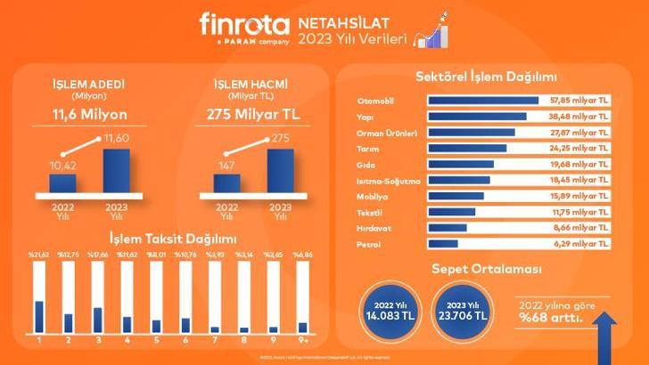Netahsilat aracılığıyla 2023 yılında 11,6 milyon adet işlem ve 275 milyar TL tahsilat yapıldı
