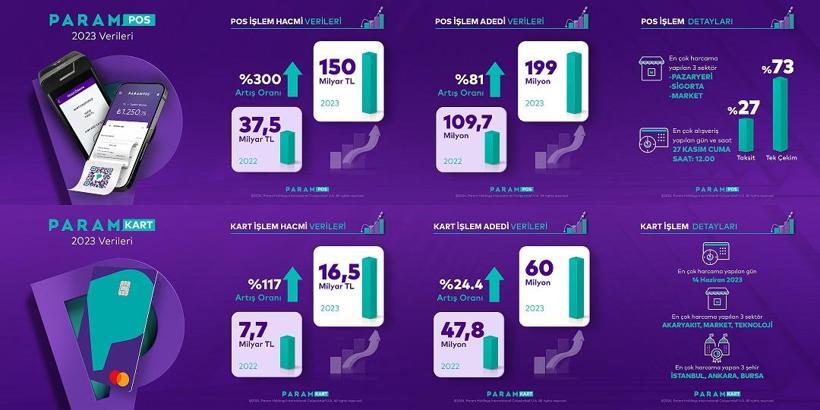 Param'ın 2023 yılında işlem hacmi yüzde 117 arttı