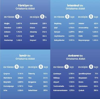 İstanbul’un aidat rekortmeni Beşiktaş oldu: Ortalama 5 bin TL’yi aştı