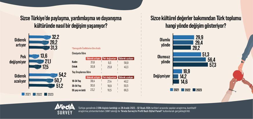 Araştırma: Toplumda dayanışma ruhu giderek azalıyor
