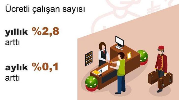 TÜİK: Ücretli çalışan sayısı yıllık yüzde 2,8 arttı